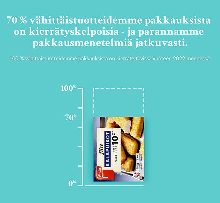 Tällä hetkellä 70% kulutustuotteiden pakkauksista on kierrätyskelpoisia, ja vuonna 2022% sata prosenttia.